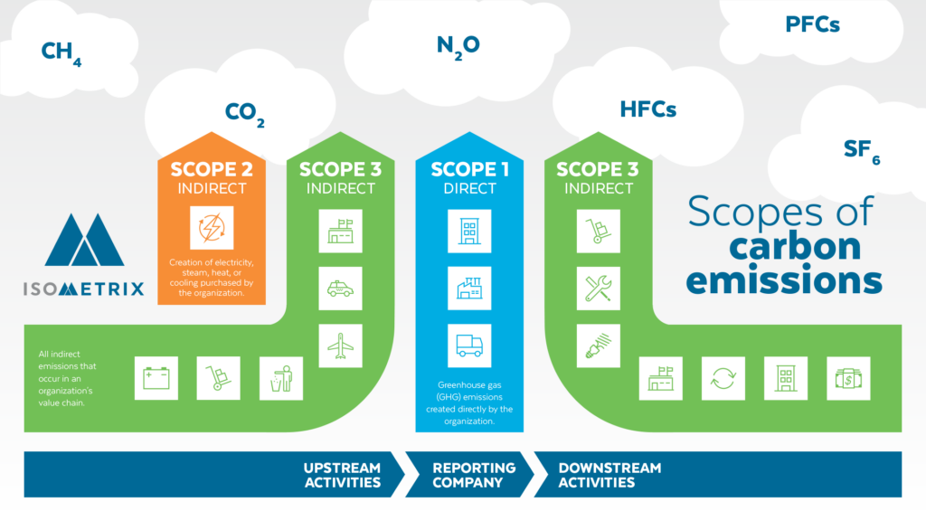 Scope 1, 2, & 3 emissions