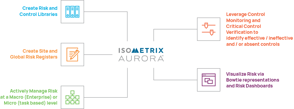 IsoMetrix Aurora is the comprehensive solution to Enterprise Risk Management for your business.
