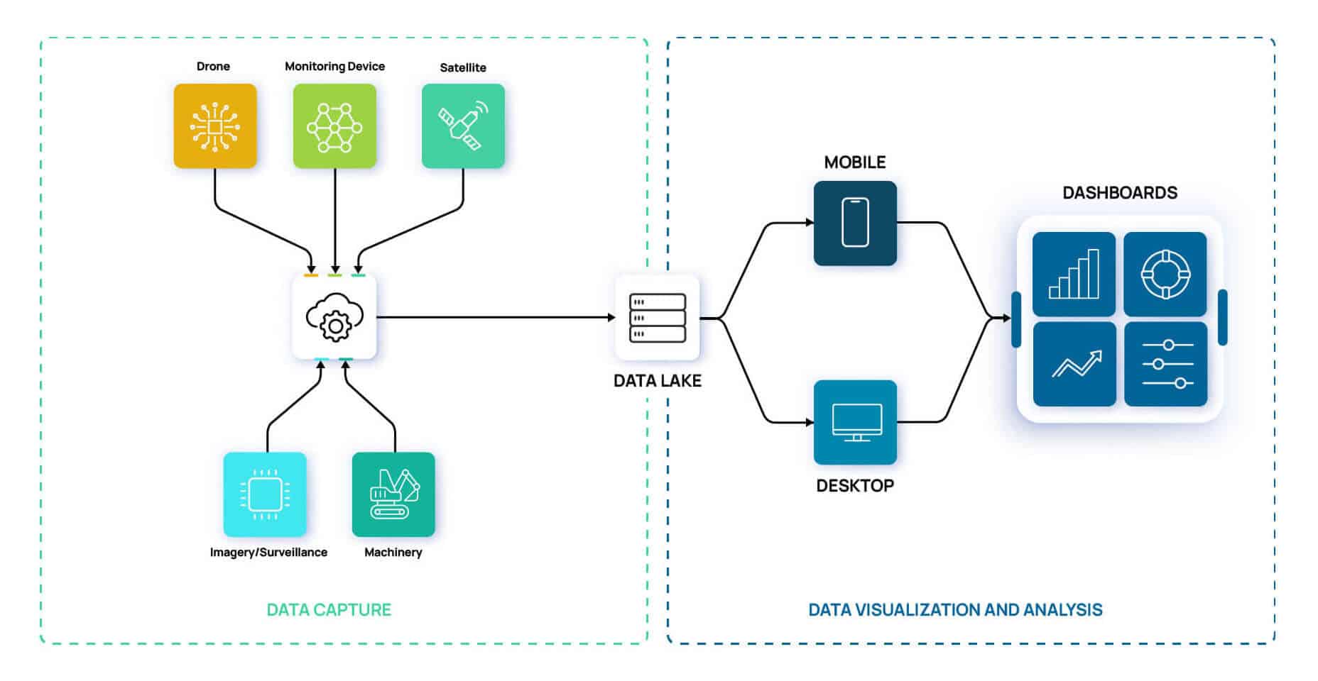 EHS data capture, flow, and visualization