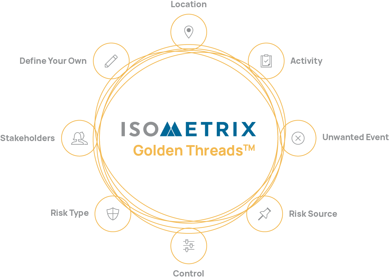 Golden threads (1) A visualization of the IsoMetrix Golden Threads methodology for risk management standards.