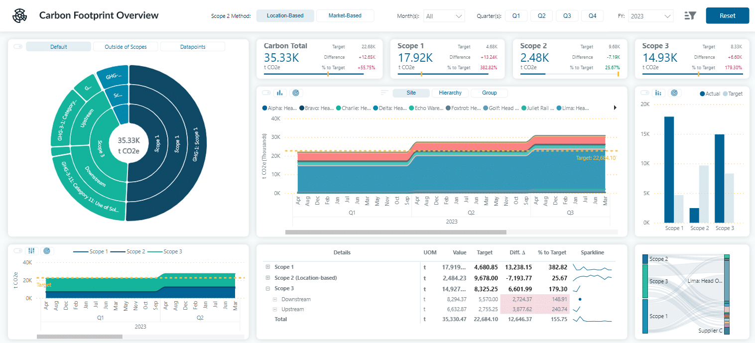 Lumina_BI Dashboard 2 2024-04 The Carbon Footprint Overview dashboard within the IsoMetrix Lumina ESG platform.