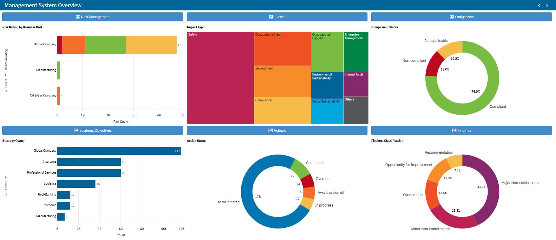 Management System Overview Dashboard