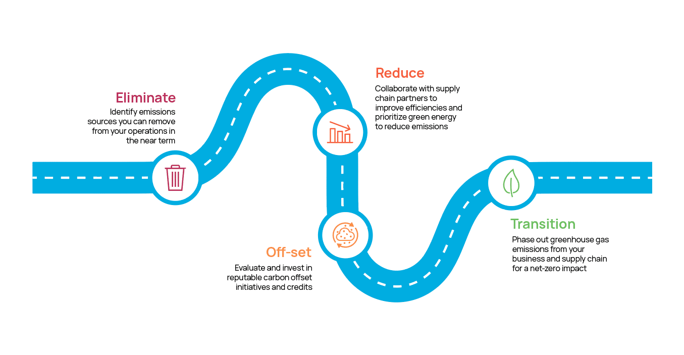 Path to net zero road