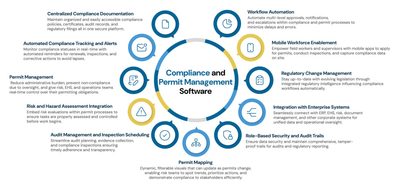 Permit Controls Compliance and Permit Management Software - IsoMetrix